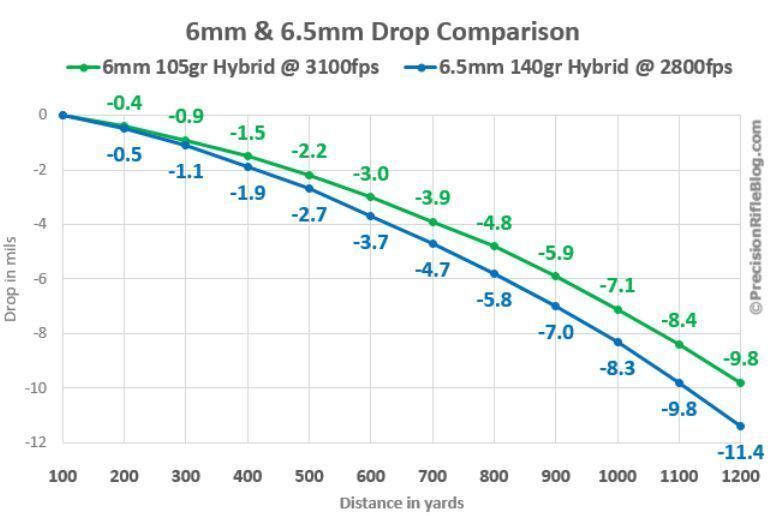 Creedmoor - 6mm vs 6.5mm? - Texas Hunting Forum